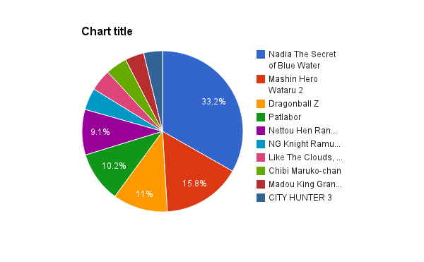 1993 Anime Chart